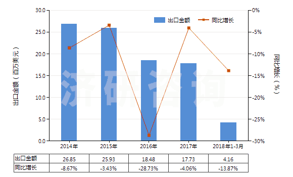 2014-2018年3月中國(guó)氯酸鉀(洋硝)(HS28291910)出口總額及增速統(tǒng)計(jì) 2014-2018年3月中國(guó)氯酸鉀(洋硝)(HS28291910)出口總額及增速統(tǒng)計(jì)